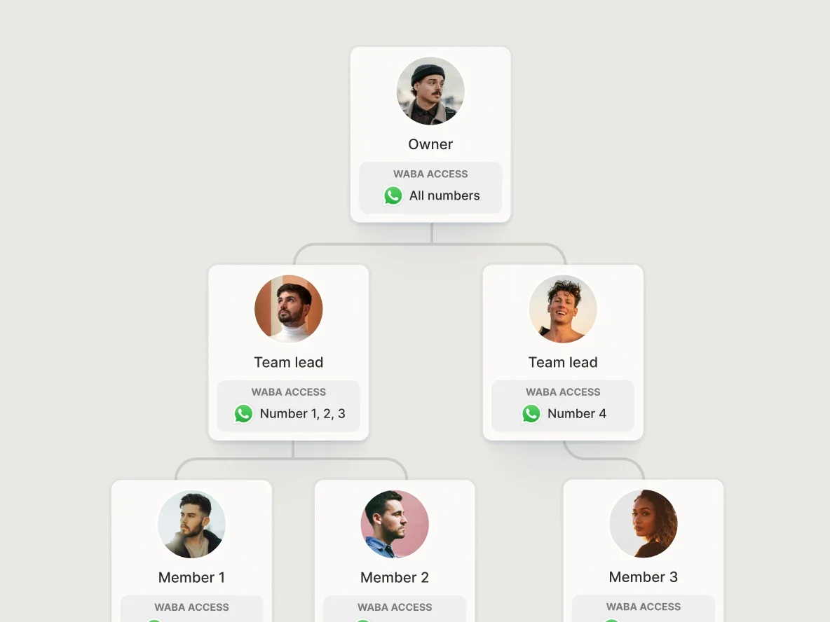 Access Control Dashboard
